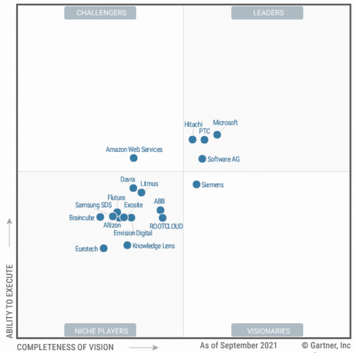 “連續三年,中國唯一”上榜Gartner全球工業互聯網魔力象限