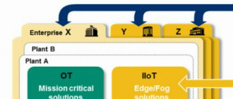 OT與IT融合，一個長期演進的過程！