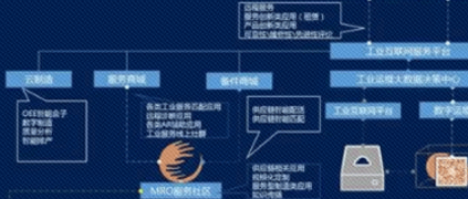 工業互聯網：當產品和解決方案遇上工業服務產業化生態