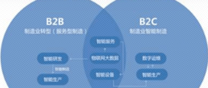 工業互聯網構建B2B產業藍圖，這8種路徑各有利弊