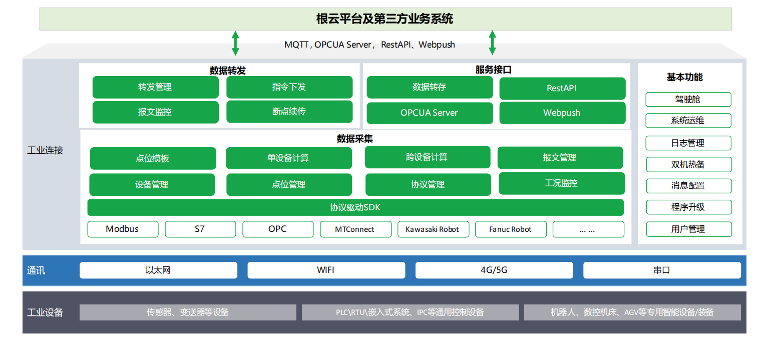 根云-工業(yè)連接
